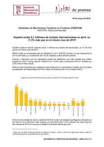 España recibe 6,1 millones de turistas internacionales en abril, un