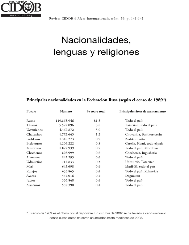 Nacionalidades, Lenguas Y Religiones