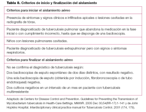 Tabla B. Criterios de inicio y finalización del aislamiento Criterios