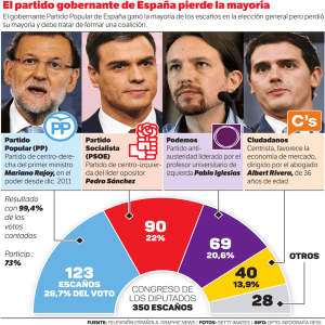 El partido gobernante de España pierde la mayoría