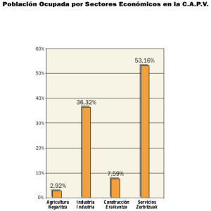 Población Ocupada por Sectores Económicos en la C.A.P.V. 2,92