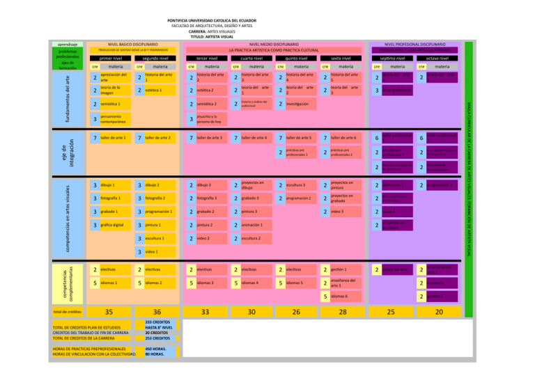 Malla curricular - Carrera de Artes Visuales