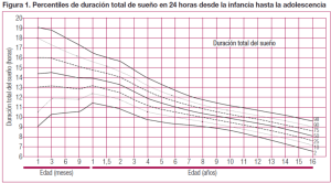 Figura 1. Percentiles de duración total de sueño en 24 horas desde