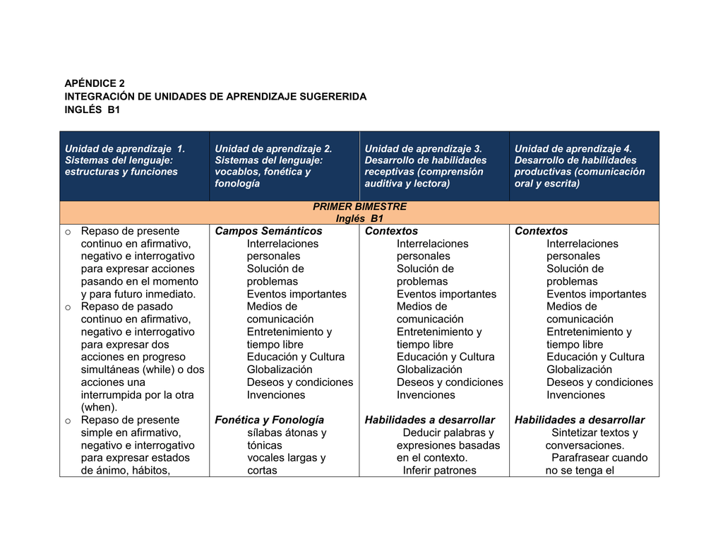 O Repaso De Presente Continuo En Afirmativo Negativo E