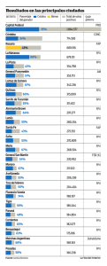 Resultados en las principales ciudades