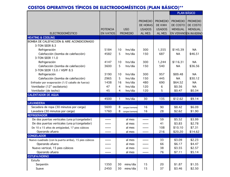 COSTOS OPERATIVOS TÍPICOS DE ELECTRODOMÉSTICOS