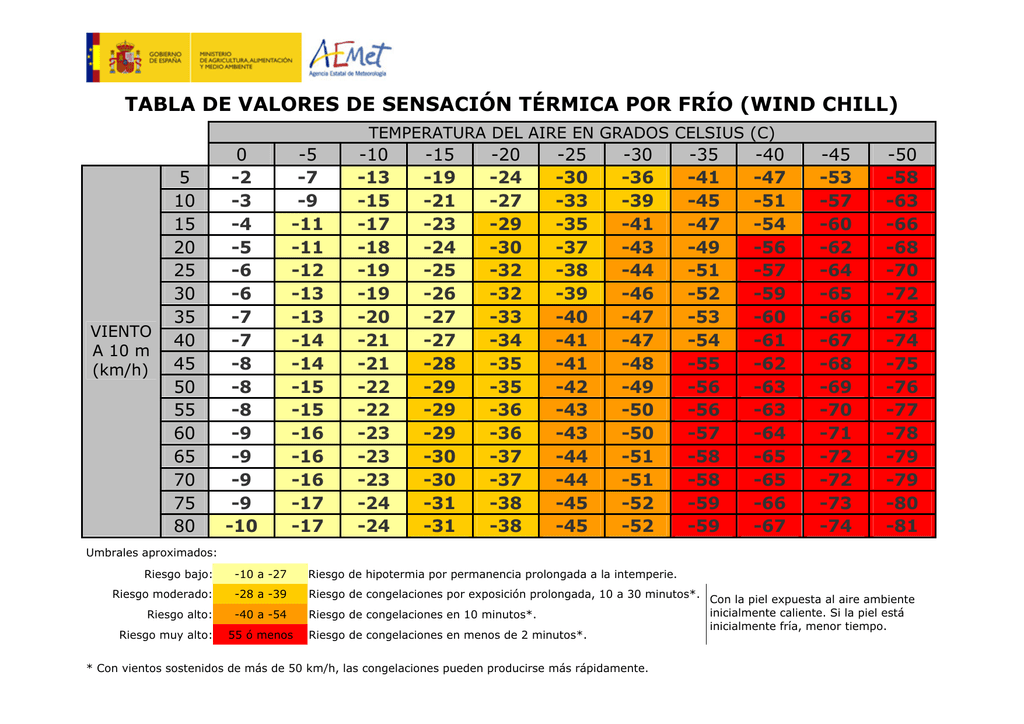 Cómo se calcula la sensación térmica