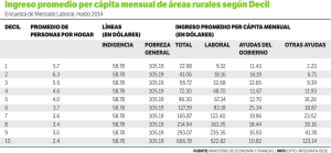 Ingreso promedio per cápita mensual de áreas rurales según Decil