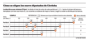 Cómo se eligen los nueve diputados de Córdoba