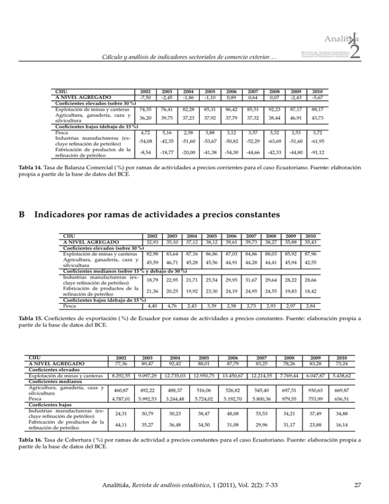 B Indicadores Por Ramas De Actividades A Precios Constantes