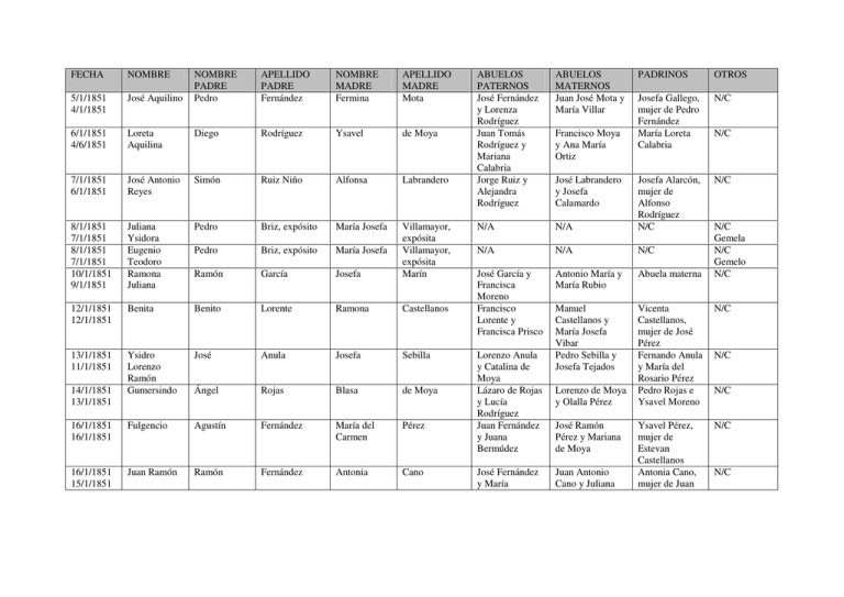 fecha nombre nombre padre apellido padre nombre madre apellido