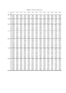 Tabla I Distribución Binomial p .01 .05 .10 .15 .20 .25 .30 1/3 .35 .40