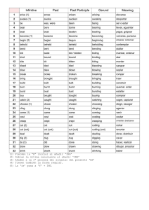 Verbos irregulares (Tabla completa con gerundios)
