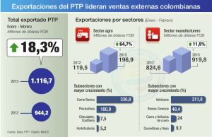 Exportaciones del PTP lideran ventas externas colombianas 1.116,7