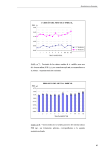 Resultados y discusión. 45 EVOLUCIÓN DEL PESO SECO