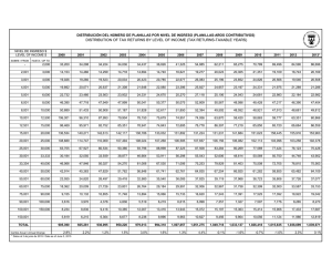 distribution of tax returns by level of income (tax returns