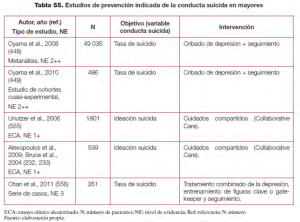 Estudios de prevención indicada de la conducta suicida en mayores