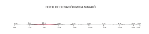 perfil de elevación mitja marató - eDreams Mitja Marató de Barcelona