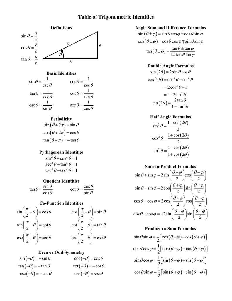 Table Of Trigonometric Identities Table Of Trigonometric Identities