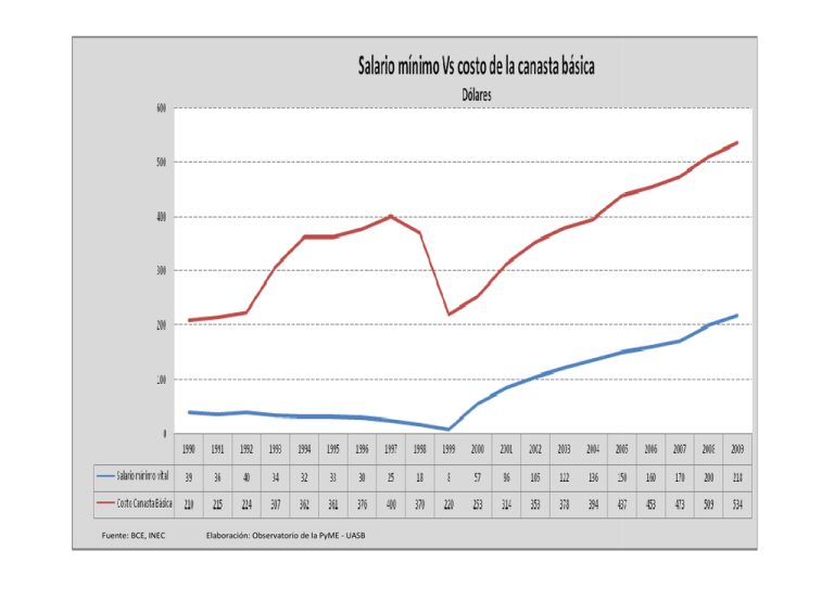 Salario Minimo Vital Vs Costo Canasta Familiar Basica