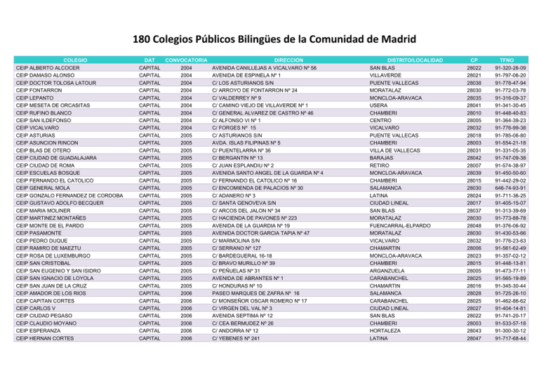 180 Colegios Públicos Bilingües De La Comunidad De Madrid