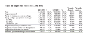 Hogares formados por parejas