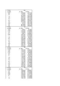 T (ºC)= 100 ω (rad/s) G` (Pa) G`` (Pa) 0,63 164,5501 210,4123