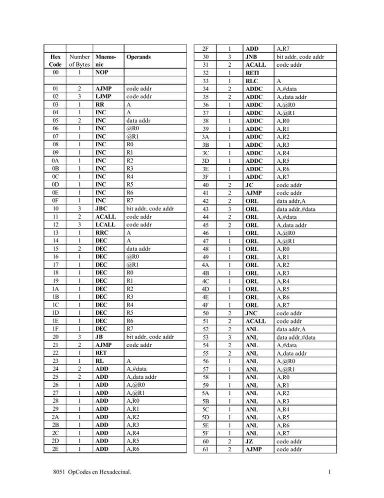 8051 OpCodes en Hexadecinal. 1 Hex Code Number of Bytes