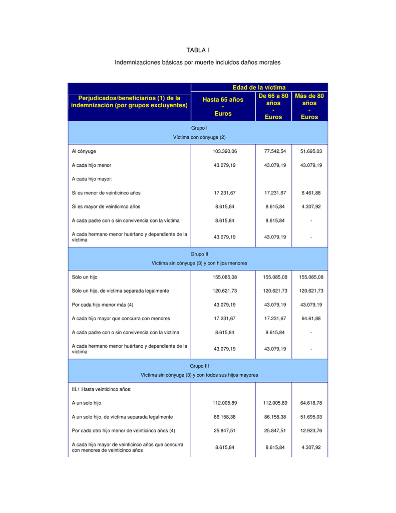 Tabla I Indemnizaciones B Sicas Por Muerte Incluidos Da Os