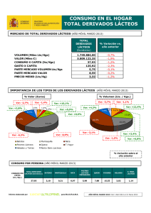 Datos de consumo de derivados lácteos. Marzo 2013