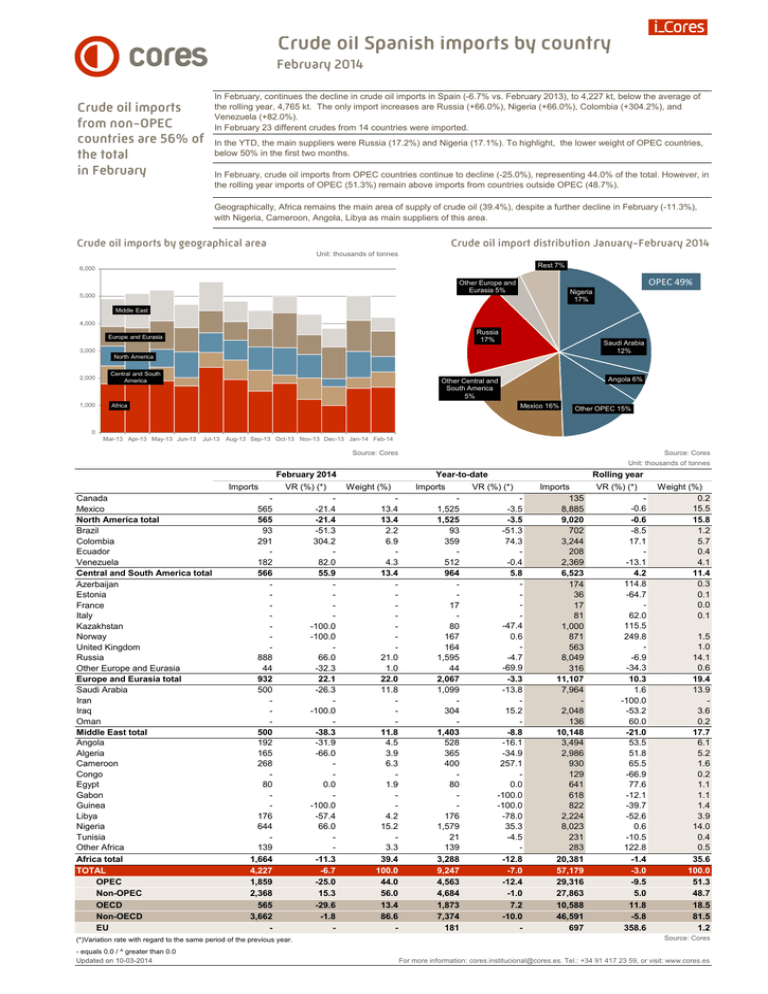 Crude oil Spanish imports by country