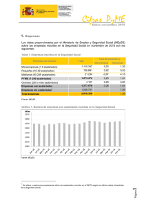 Cifras PYME. Datos noviembre 2015