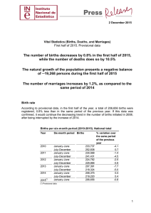 The number of births decreases by 0.8% in the first half of 2015