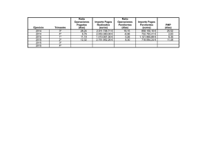 Ratio Operaciones Pagadas Importe Pagos Realizados Ratio