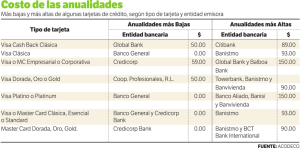 Costo de las anualidades