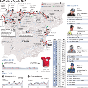 La Vuelta a España 2016