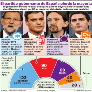 El partido gobernante de España pierde la mayoria