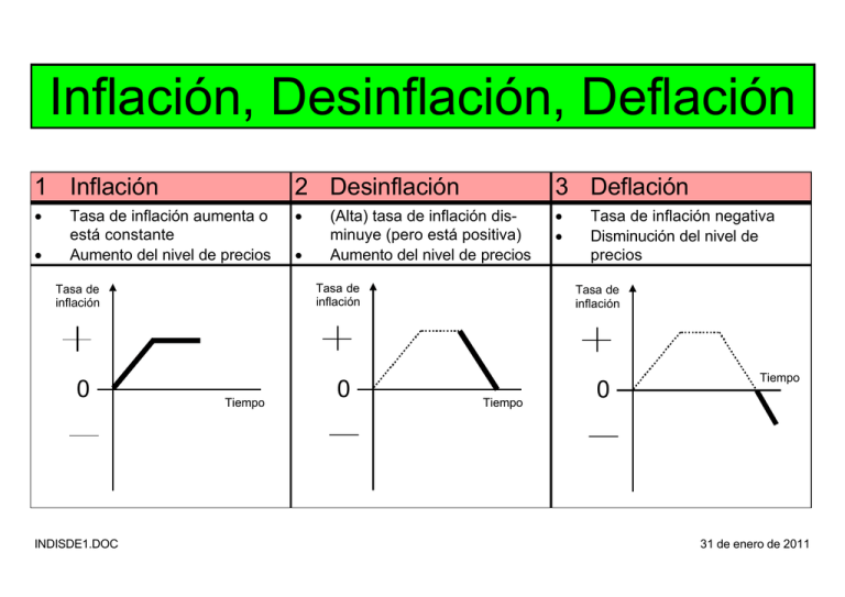 Inflación, Desinflación, Deflación