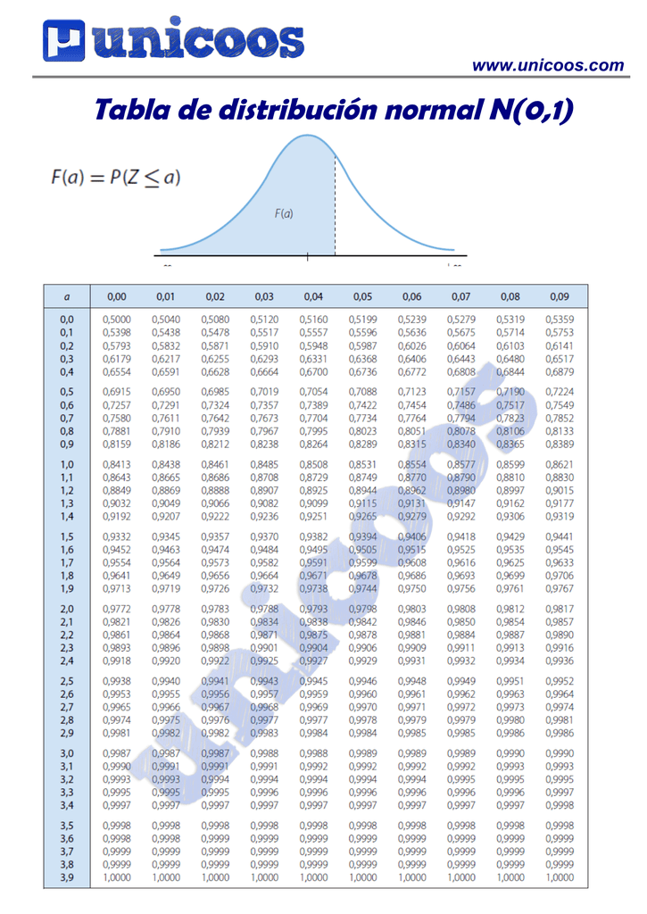 Tabla De Distribuci n Normal N 0 1 Tabla De Distribuci n Normal N 0 1
