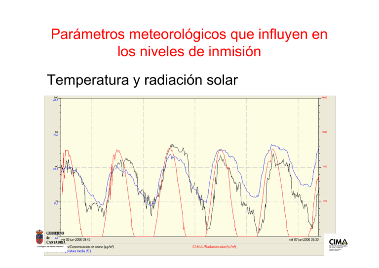 Parámetros Meteorológicos Que Influyen En Los Niveles De Inmisión