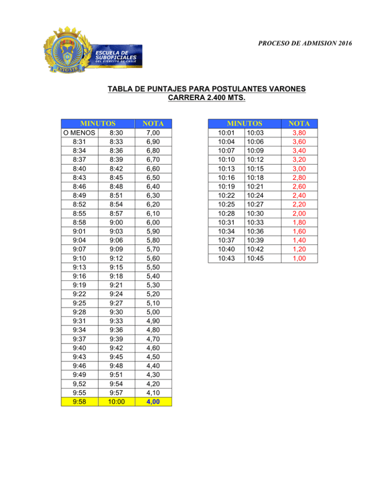 Tabla De Ponderación De Puntajes