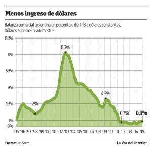 Gráfico- Menos ingresos de dolares