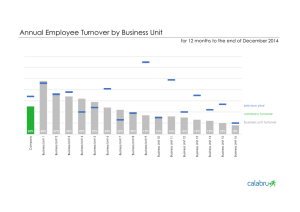 Annual Employee Turnover by Business Unit
