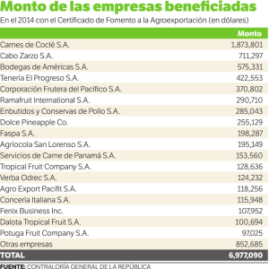 Monto de las empresas beneﬁciadas