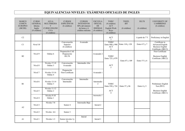 Descargar el cuadro de equivalencias de los distintos niveles en pdf.