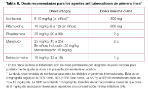 Dosis recomendadas para los agentes antituberculosos de primera