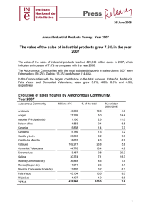 The value of the sales of industrial products grew 7.6% in the year