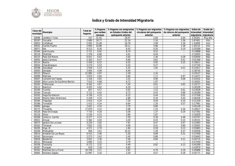  ndice Y Grado De Intensidad Migratoria