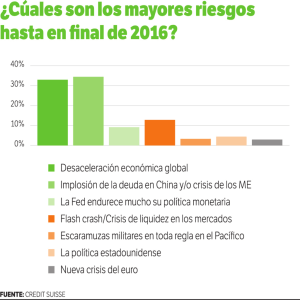 ¿Cúales son los mayores riesgos hasta en final de 2016?