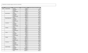 Población ocupada según sector de actividad